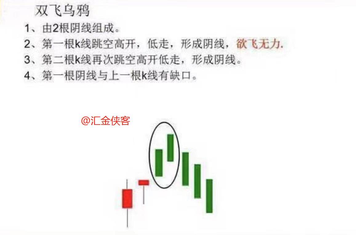 侠客的k线教学小贴士双飞乌鸦形态特征1在出现涨势中有短信震荡回调
