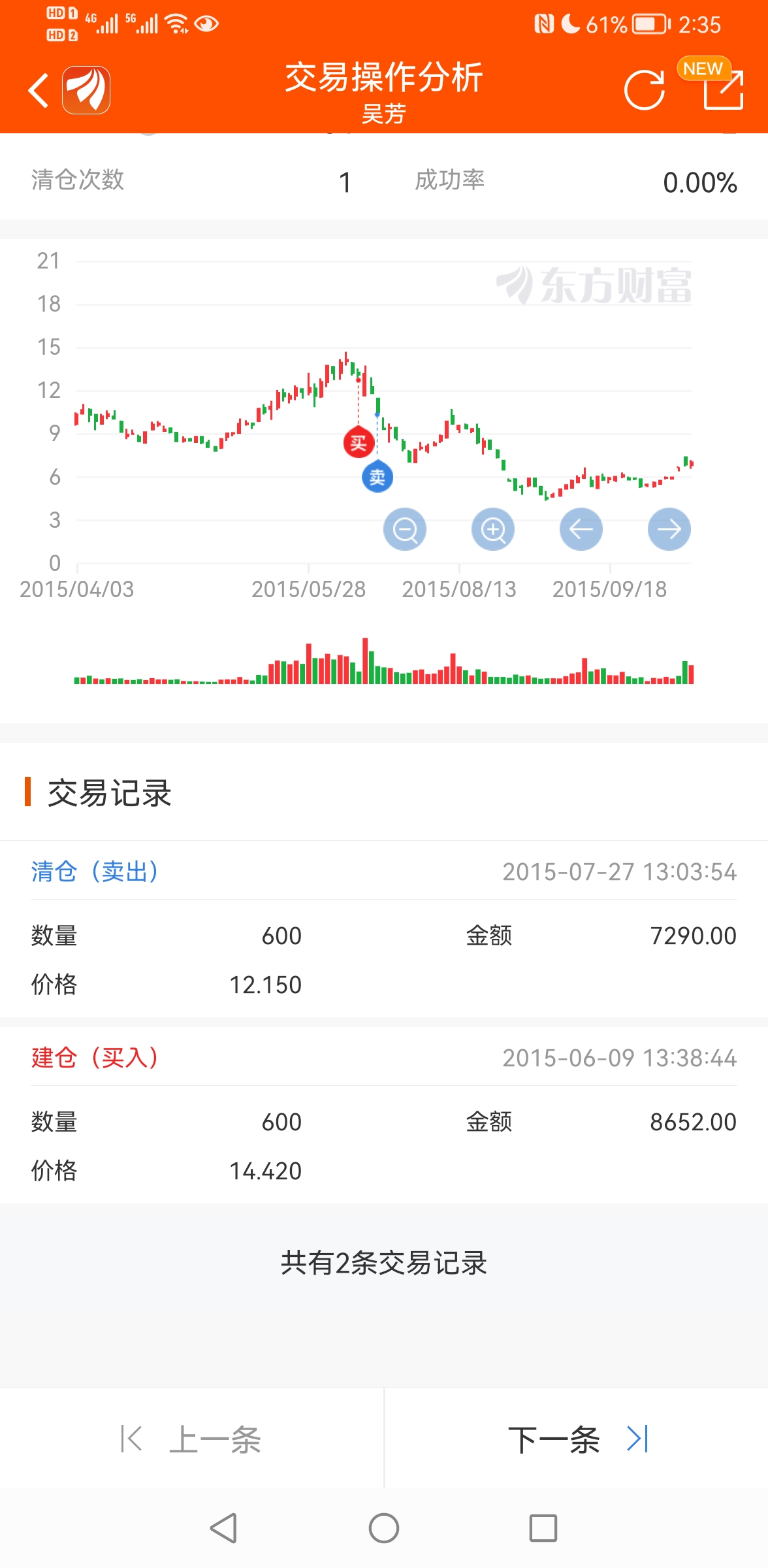 从12块多变成6块多[捂脸]_嘉欣丝绸(002404)股吧_东方财富网股吧