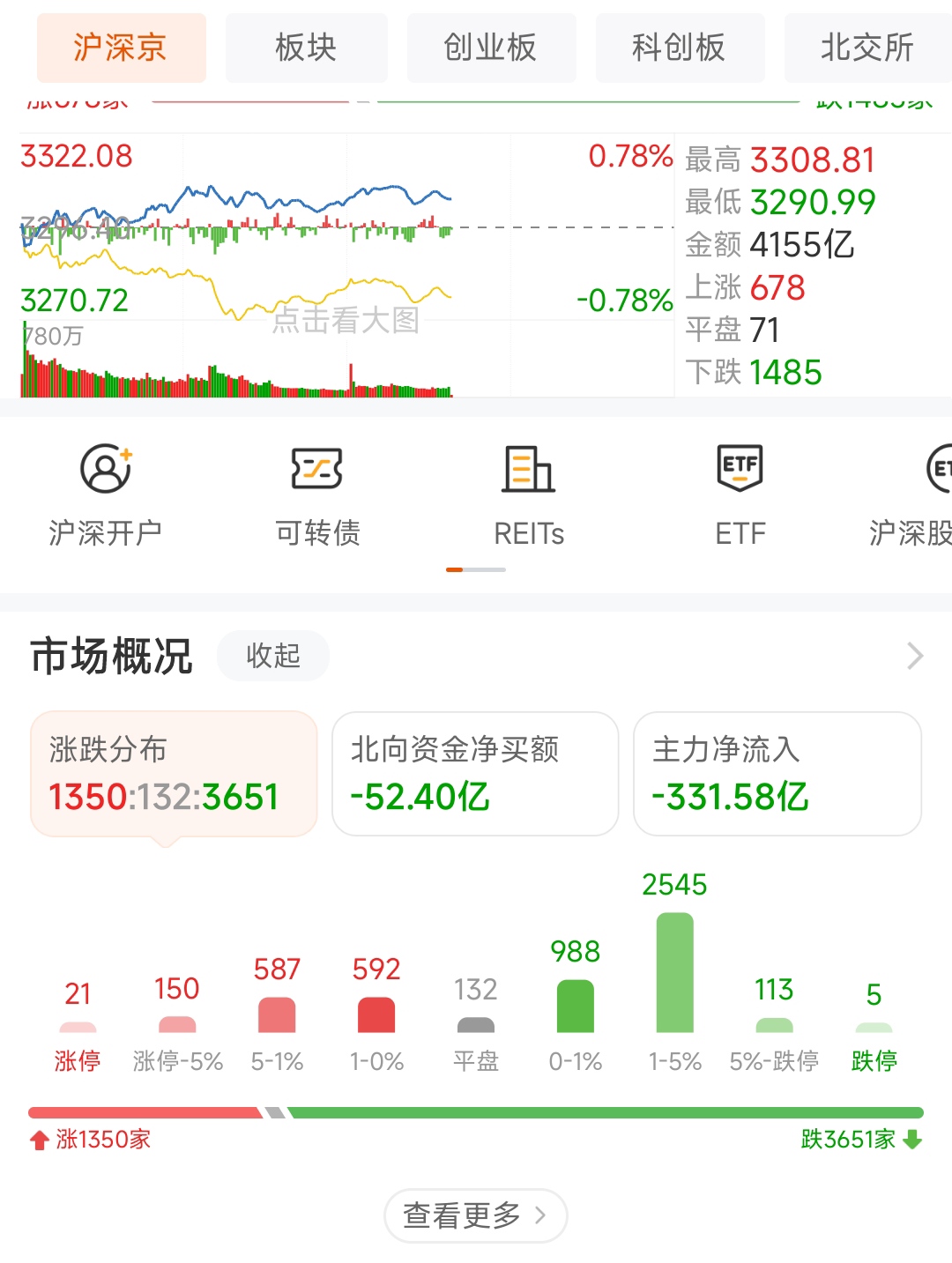 空仓！空仓！散户获利卖出空仓[卖出][卖出][韭菜][韭菜]！昨天市场放量[韭菜_财富号_东方财富网