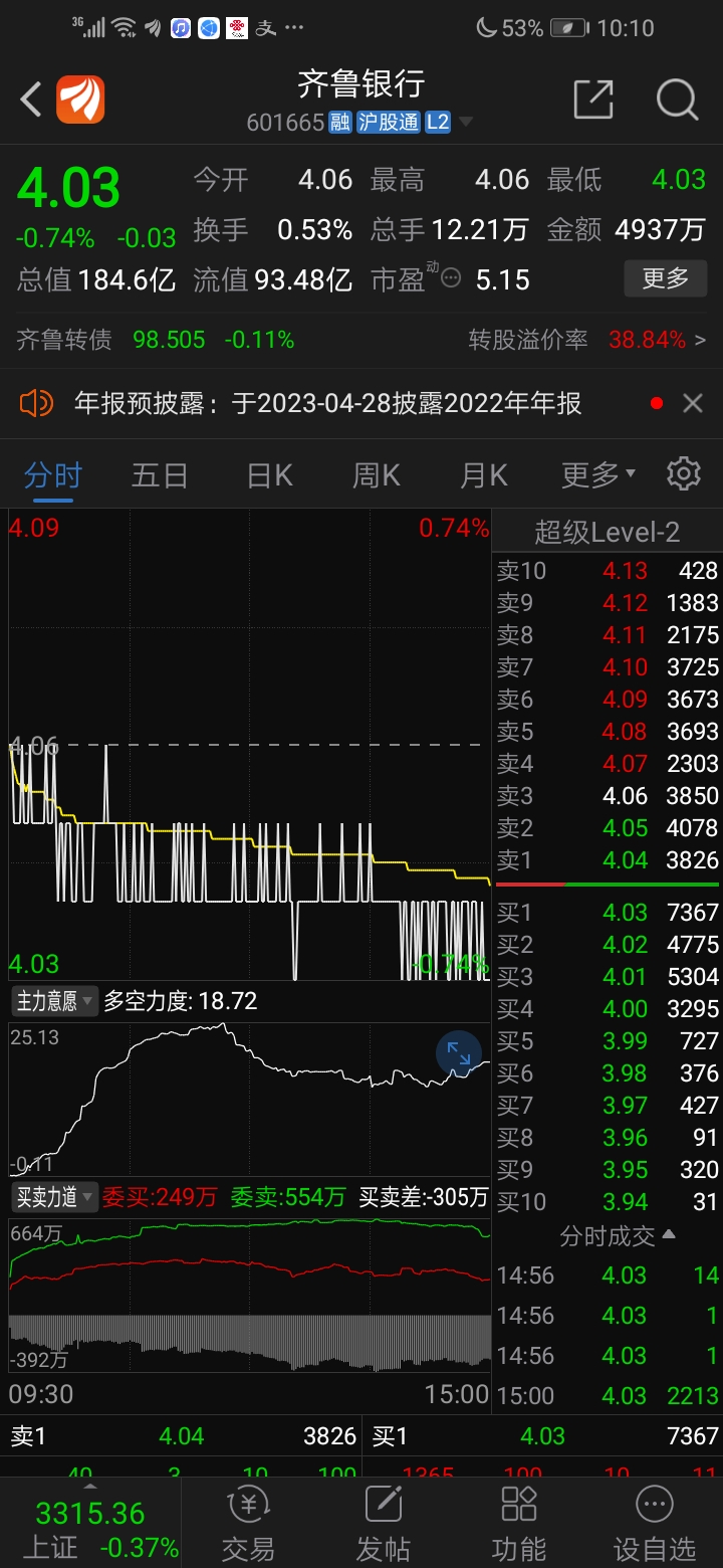 齐鲁银行上市以来跌跌不休,主要是由于可转债金额80亿元,转股压力巨大