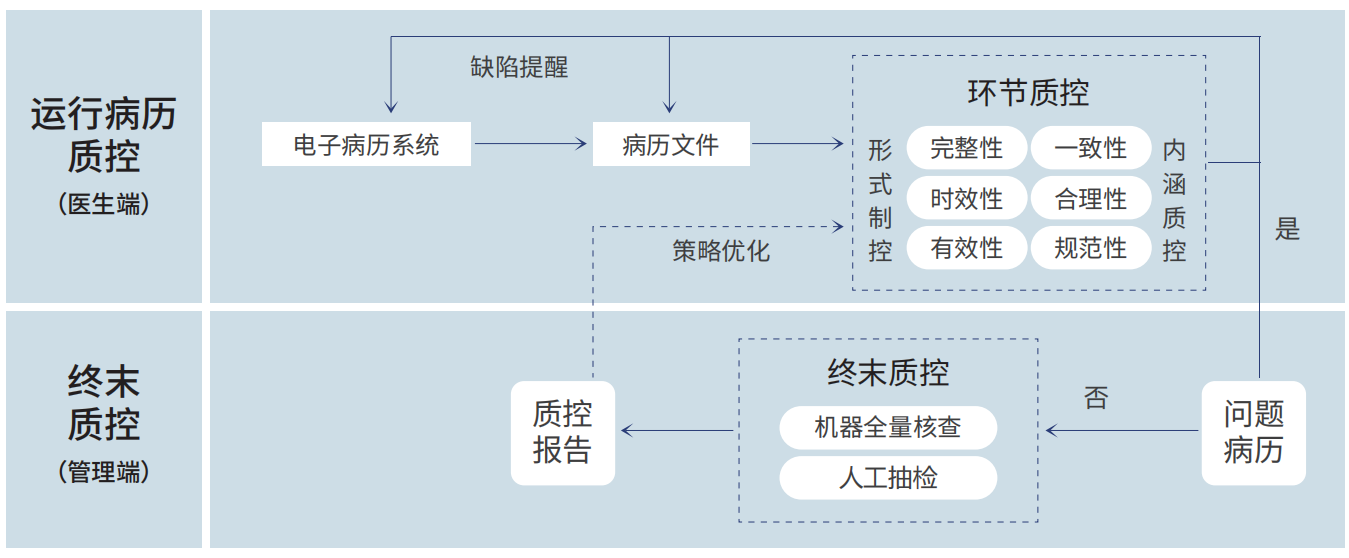 从这里我们不难发现,传统质控大多依赖于终末质控,无法实时对临床诊疗