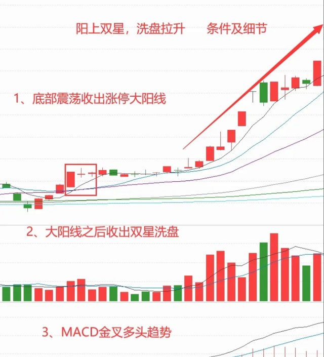炒股一旦遇见阳上双星形态大胆跟进坐等主升浪的拉升