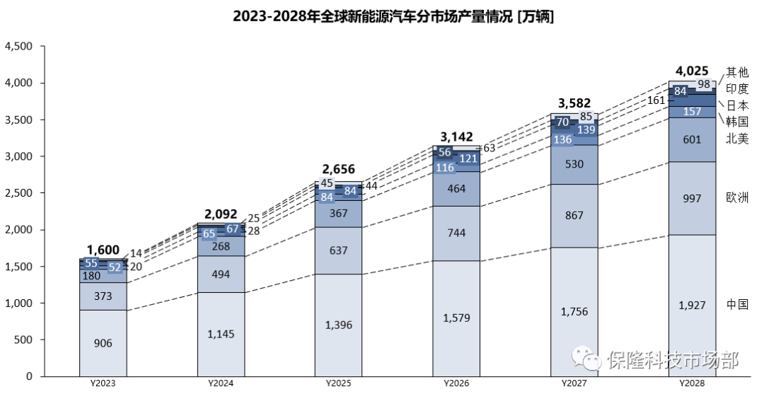 新能源汽车销量趋势图图片