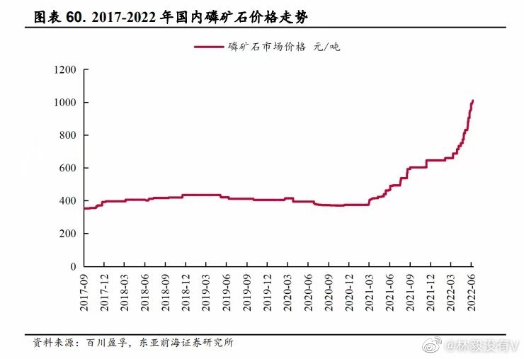 疯狂的石头"磷矿石",去年涨幅就高达了130%,今年还一直在涨,以渣定产