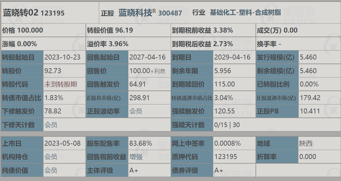 价格100.000 转股价值 96.19 到期税前收益 3.38 溢价率 3.