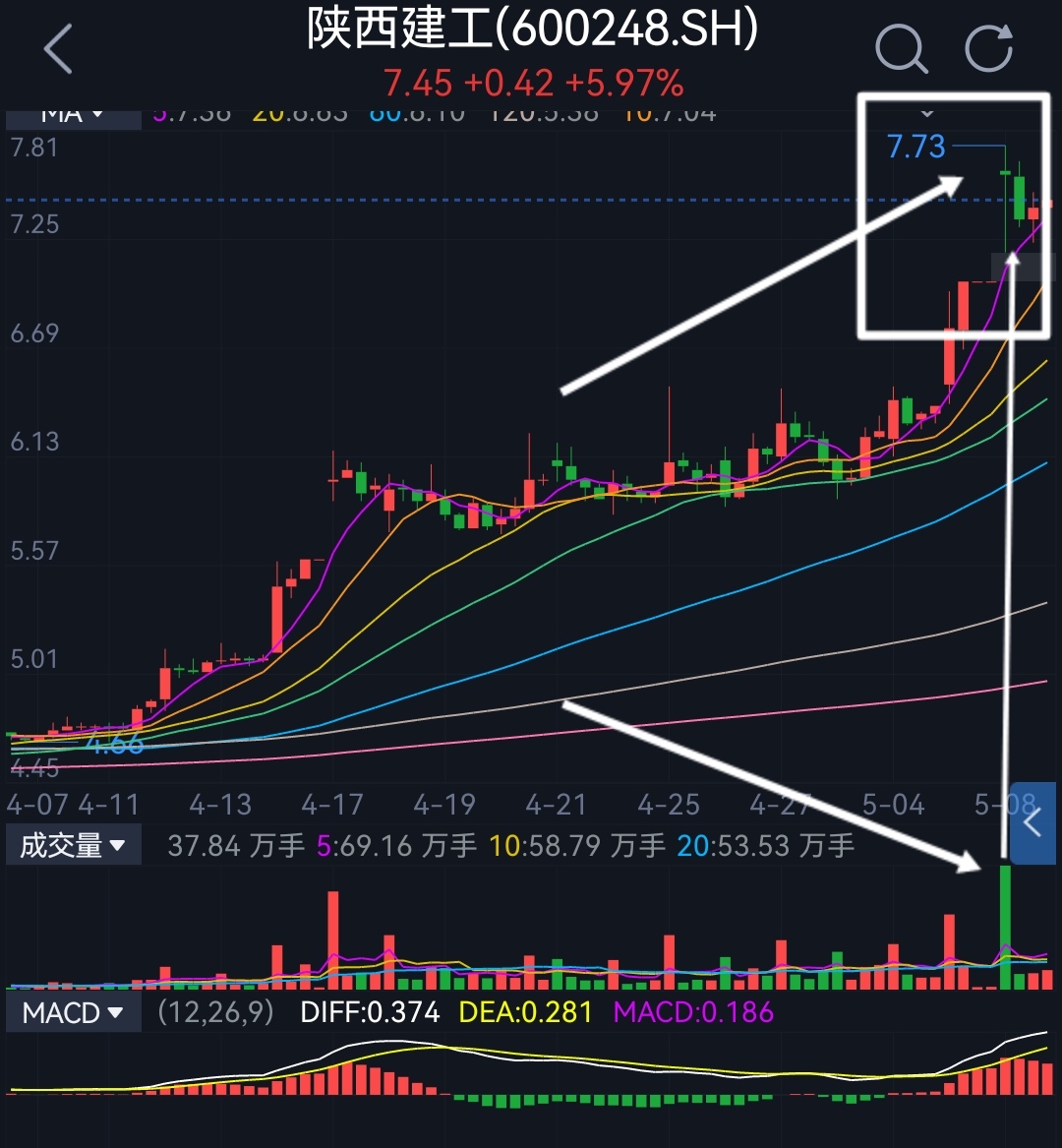 经典上吊线,60分钟短线见顶概率大[旺柴][囧]股票在上涨的过程中,最怕