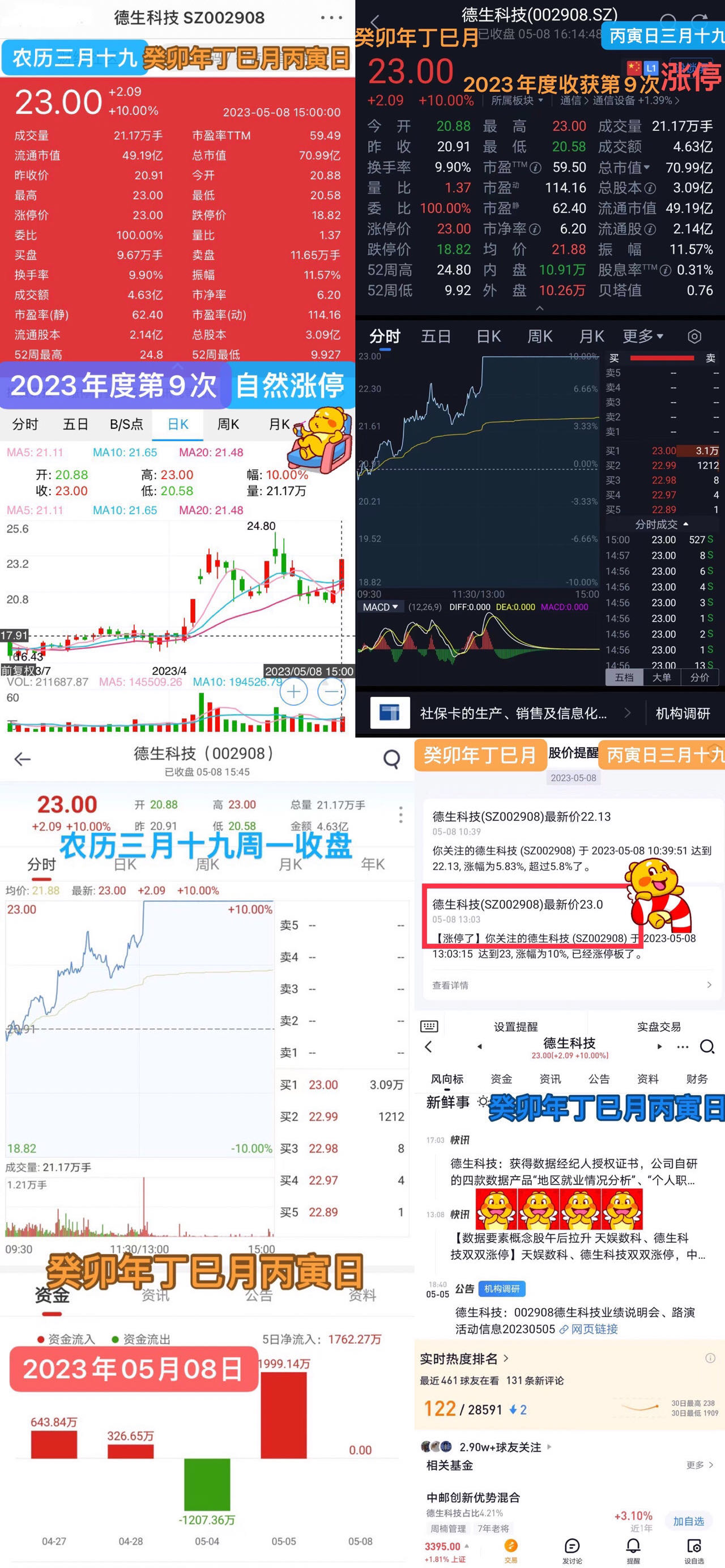 德生科技05月08日涨停收盘股价上涨1000收盘价为2300元该股于