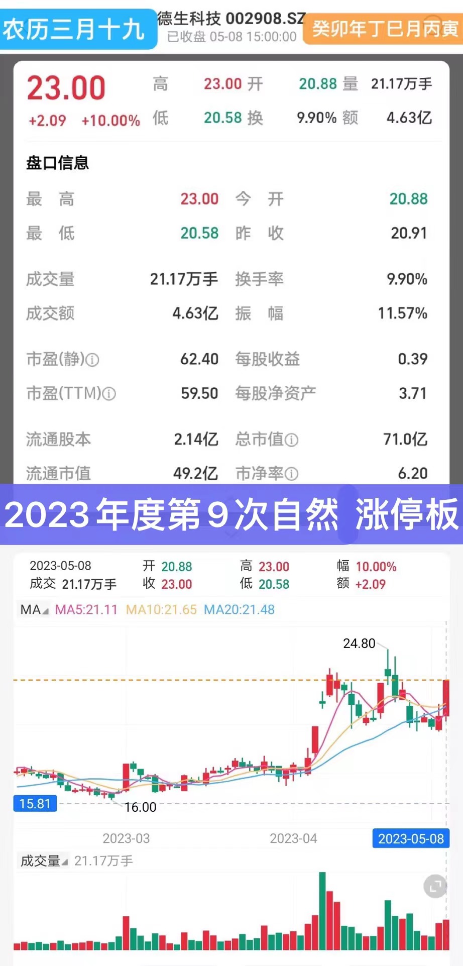 德生科技05月08日涨停收盘股价上涨1000收盘价为2300元该股于