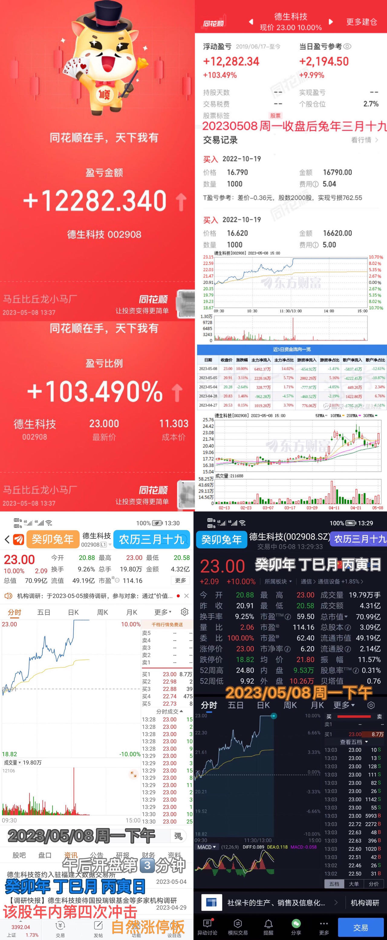 德生科技05月08日涨停收盘股价上涨1000收盘价为2300元该股于