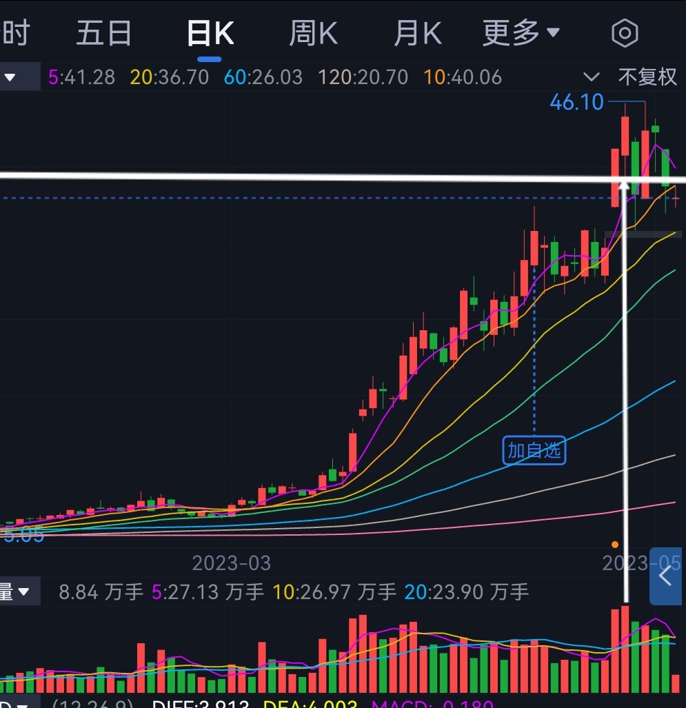 底部放量k线图图片