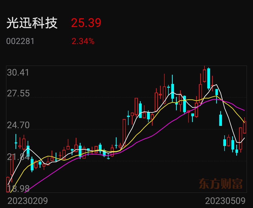 止跌反弹,光迅科技可以看到月线涨完再考虑离场_CPO概念(bk1128)股吧_东方财富网股吧