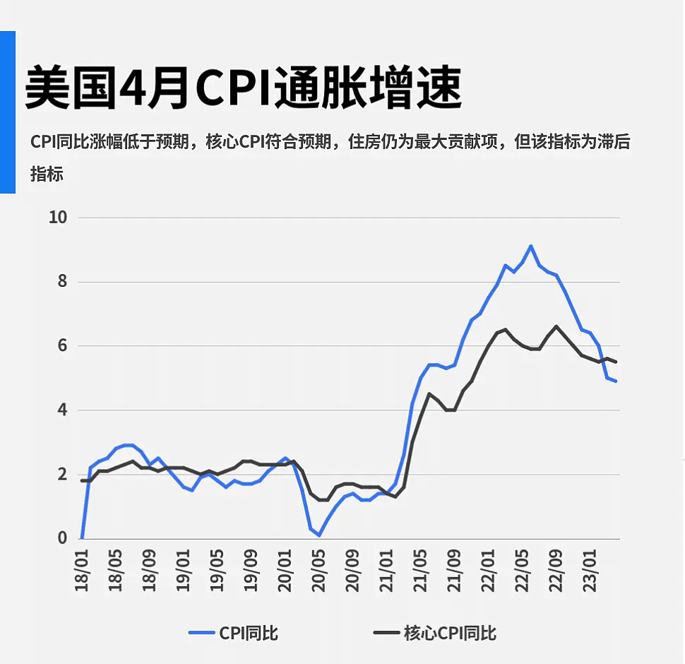 美国cpi数据一直受市场关注,本次cpi出现10连降,有什么影响?