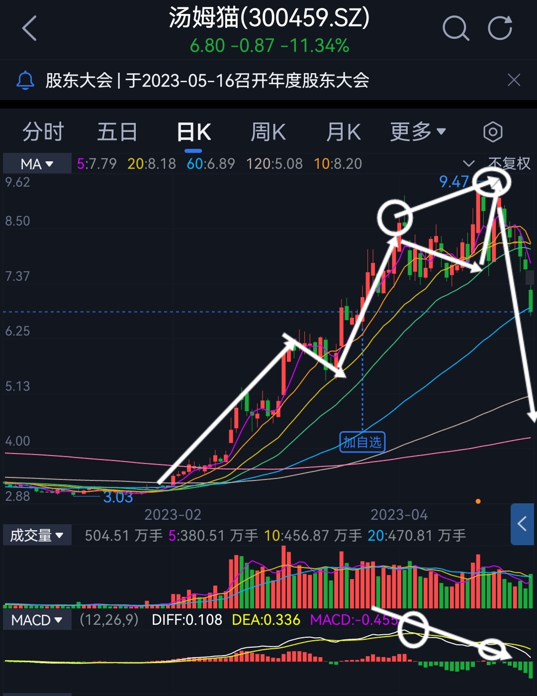 标准五浪上行顶背离高位模型短线顶或中长线顶已出现后市或连续暴跌