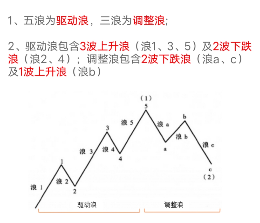 知识点分享，2浪回调如何确认低点！图1所示，一段完整的波浪理论由驱动浪五浪和调整_财富号_东方财富网