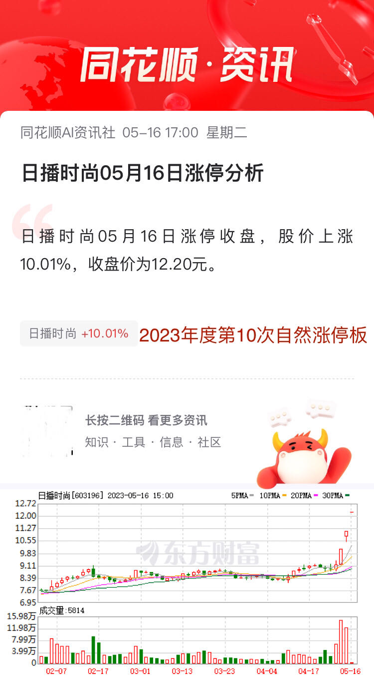 日播时尚05月16日涨停收盘股价上涨1001收盘价为1220元202