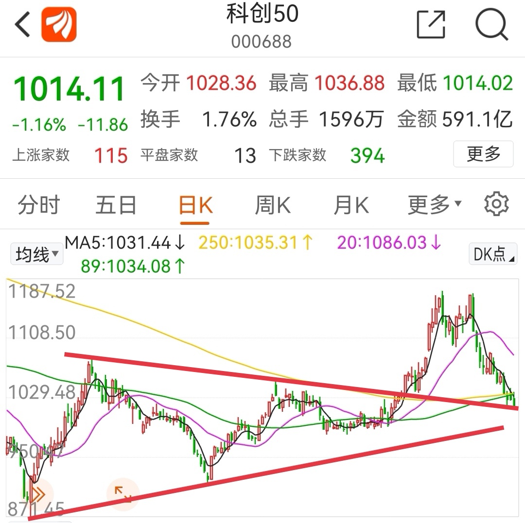 两条线,第一条线已经到了反弹_科创50(zssh000688)股吧_东方财富网