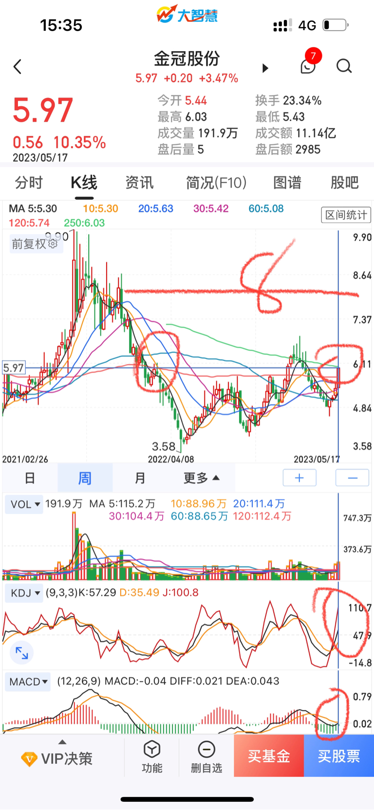 金冠股份金钱皇冠钱权合二为一名字取得特别好目前股票还在箱底底部长