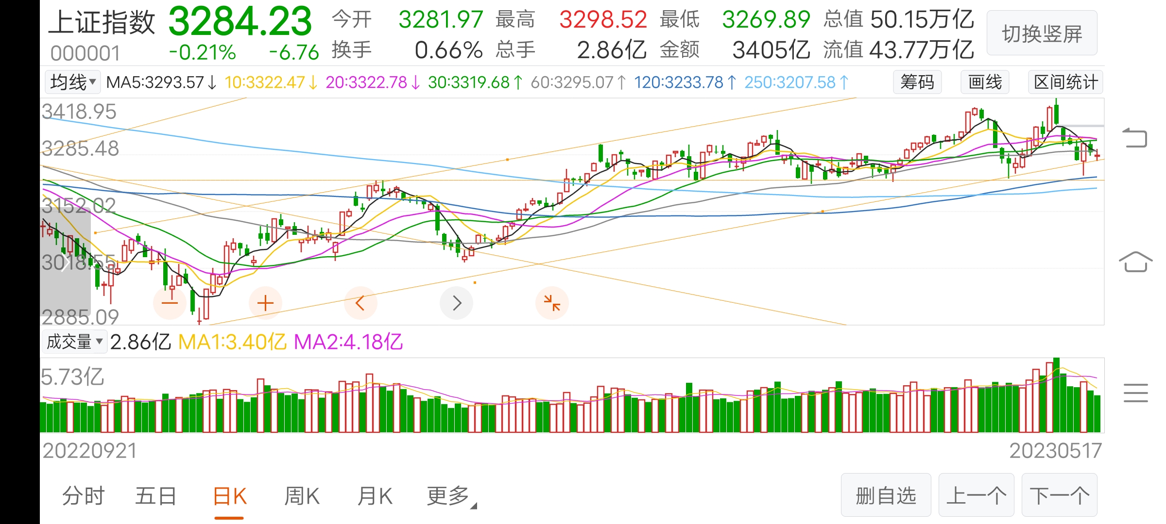 今日上证指数在权重股调整带动下小幅收跌两市上涨3477家下跌1340家