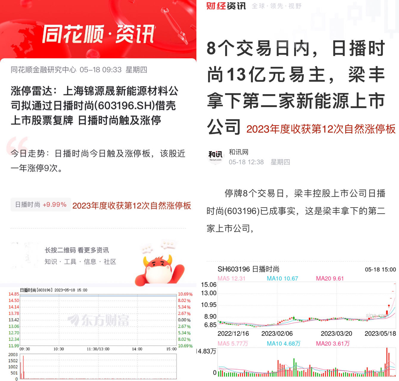 日播时尚05月18日涨停收盘股价上涨999收盘价为1476元该股于上