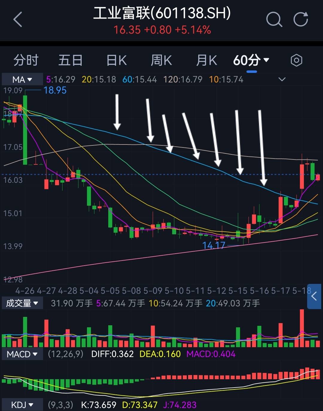 均線瘋狂壓制,奉勸心別太滿_工業富聯(601138)股吧_東方財富網股吧