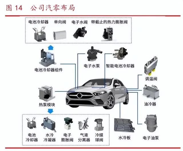 三花智控研究报告如何看三花智控市值成长空间