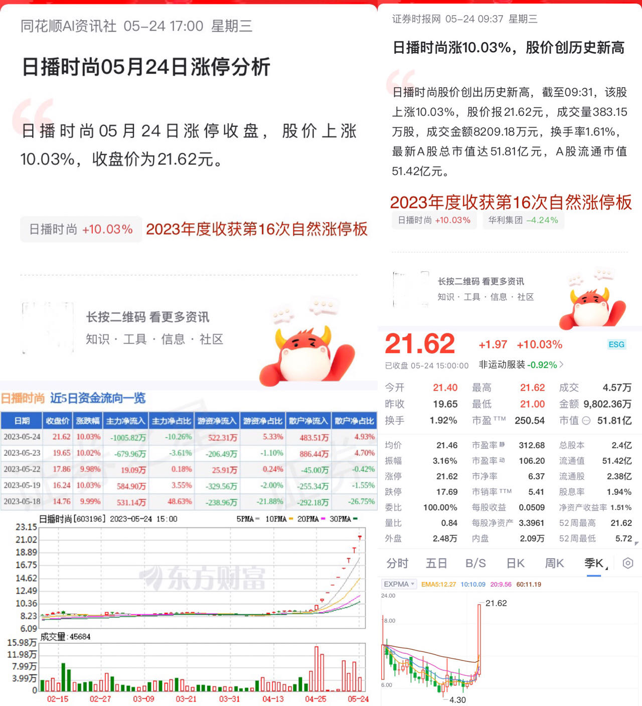 日播时尚05月24日涨停收盘股价上涨1003收盘价为2162元该股于