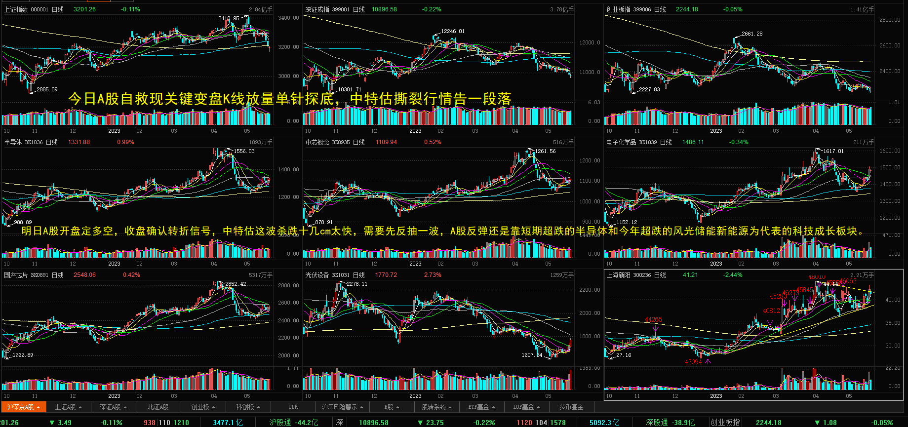 今日a股自救现关键变盘k线放量单针探底,中特估撕裂行情告一段落