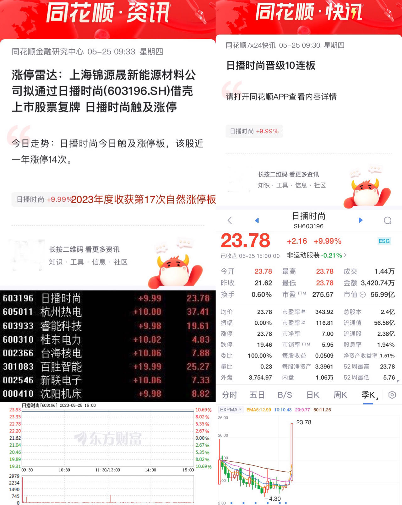 日播时尚05月25日涨停收盘股价上涨999收盘价为2378元该股于上