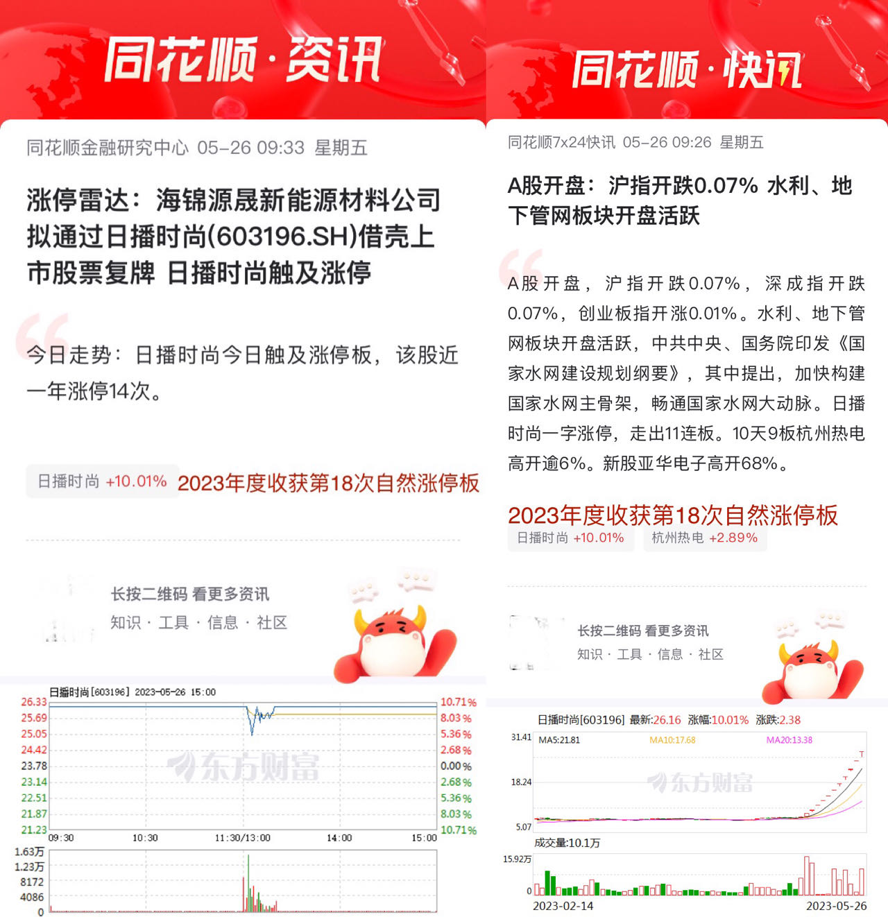 日播时尚05月26日涨停收盘股价上涨1001收盘价为2616元该股于