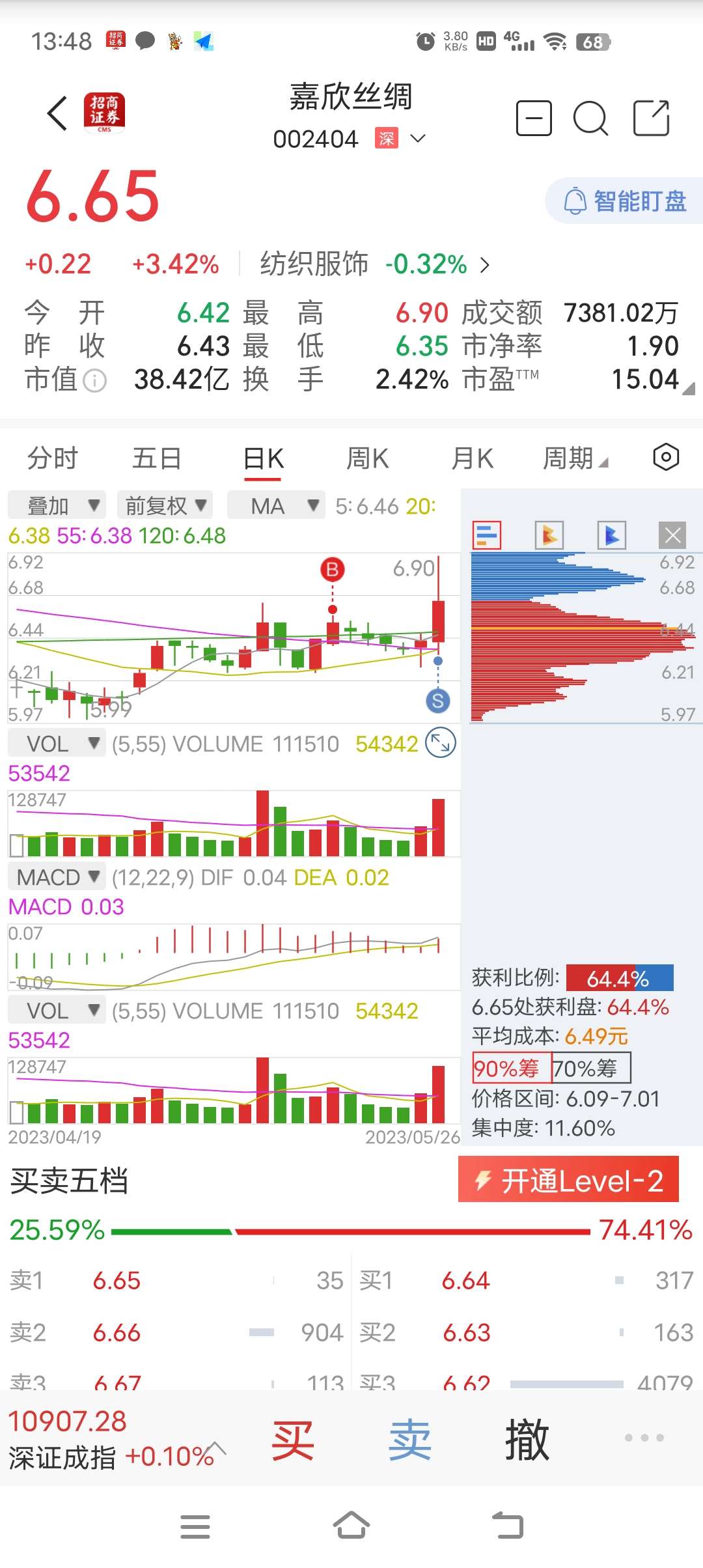 大哥试盘让我解套了,做人不能不识抬举_嘉欣丝绸(002404)股吧_东方