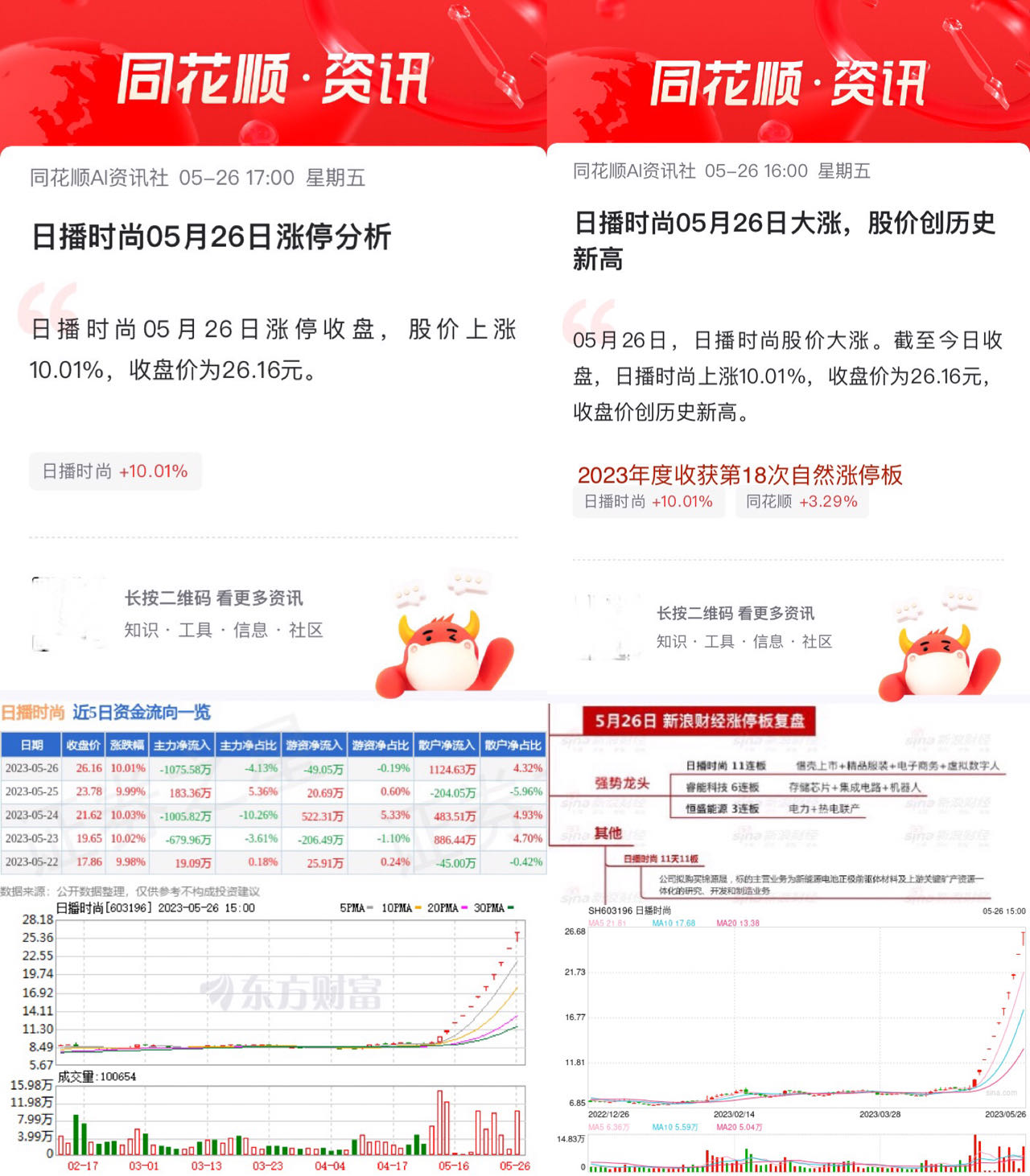 日播时尚05月26日涨停收盘股价上涨1001收盘价为2616元该股于