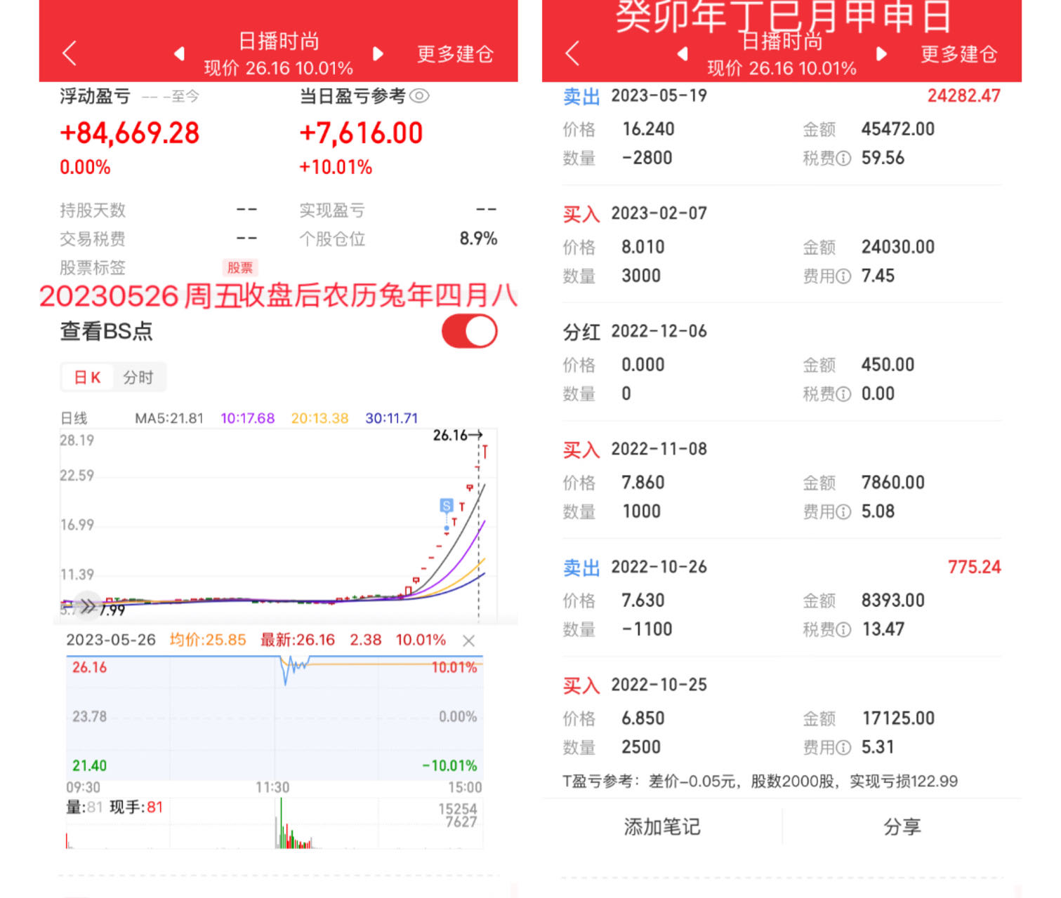 日播时尚05月26日涨停收盘股价上涨1001收盘价为2616元该股于