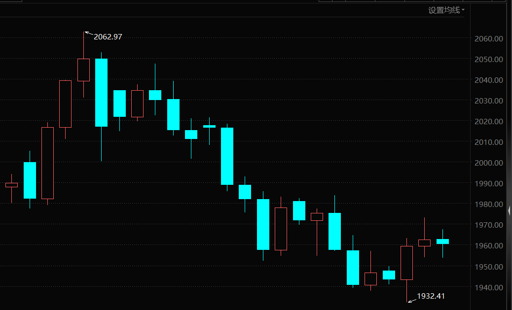 美元(forex|gbpusd)$大家看一下英鎊,歐元,日元,黃金等非美品種的走勢