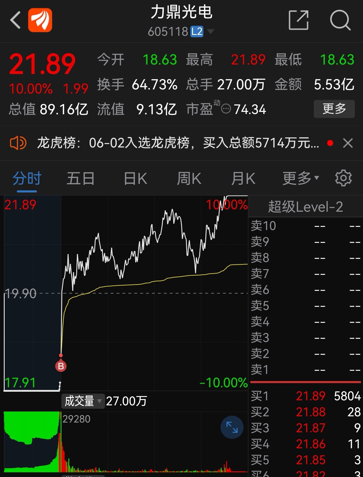 $力鼎光电(sh605118)$:竞价反核上车,深水一分钟不到就拉红,尾盘收到