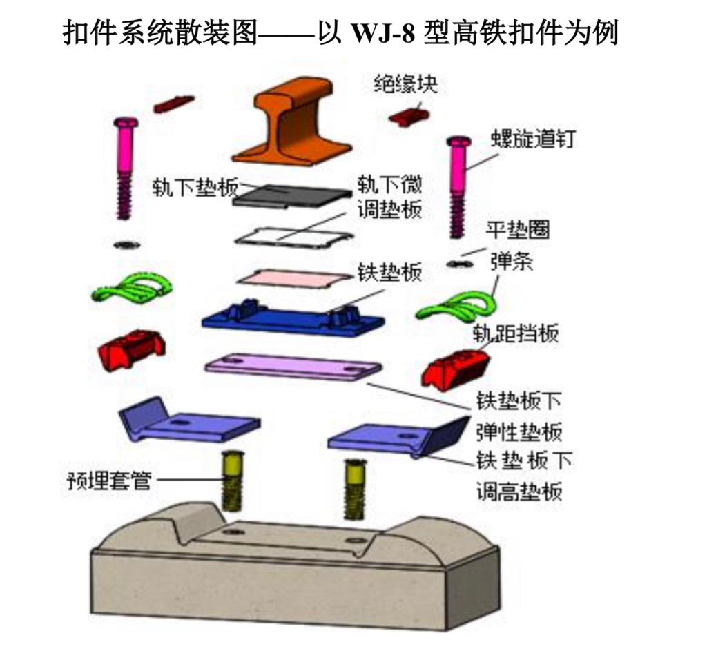 铁科轨道的技术含量与成长性1，高铁技术是个庞大而复杂的工程系统，高铁扣件是个技术_财富号_东方财富网