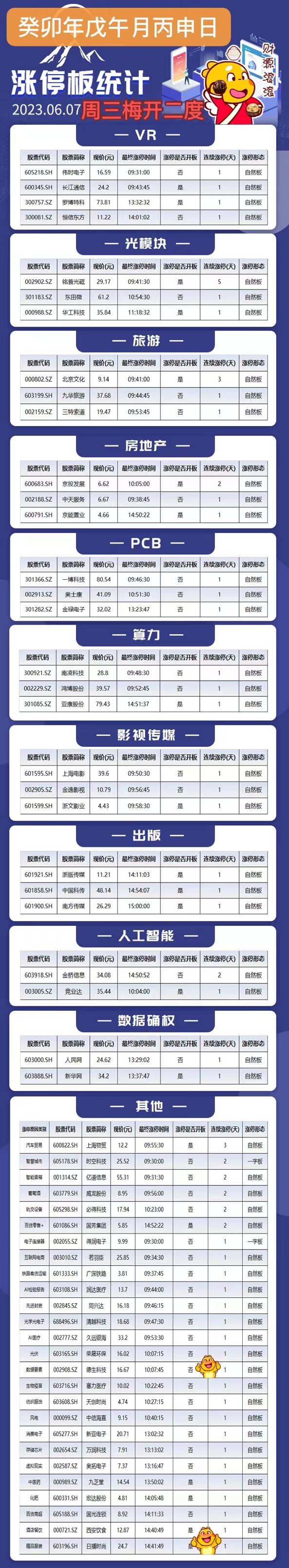 日播时尚06月07日涨停收盘股价上涨1002收盘价为2470元该股于