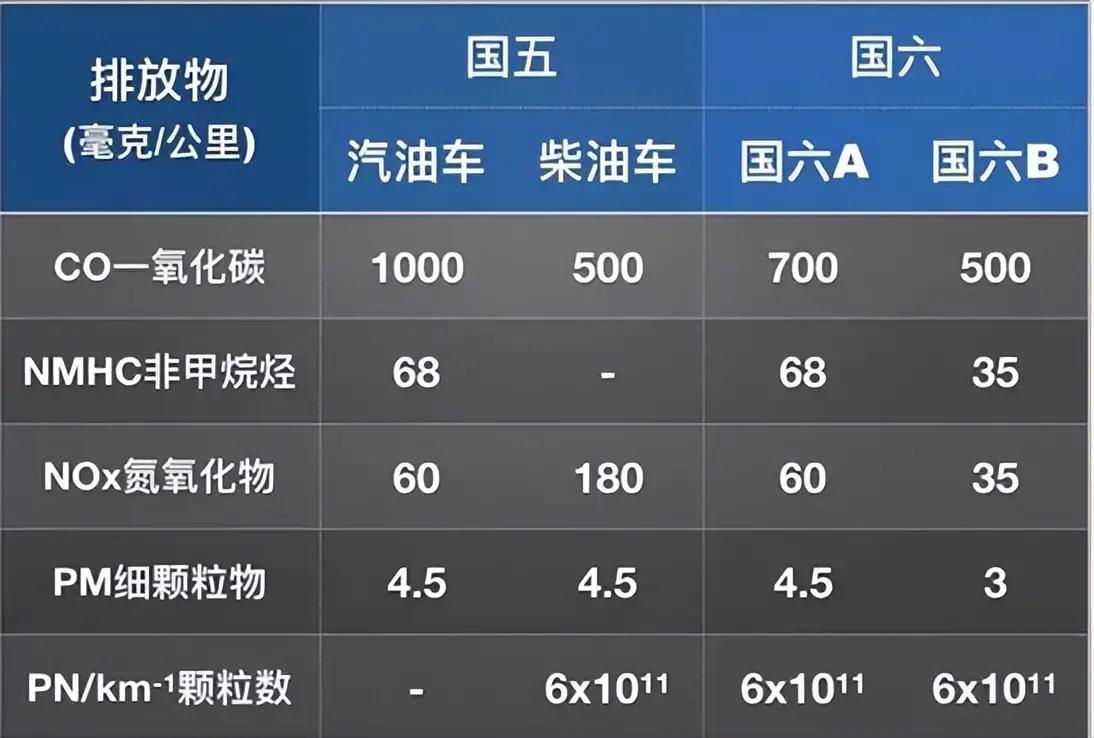 国六b排放标准7月1日即将全面实施皮卡市场或迎哪些变化