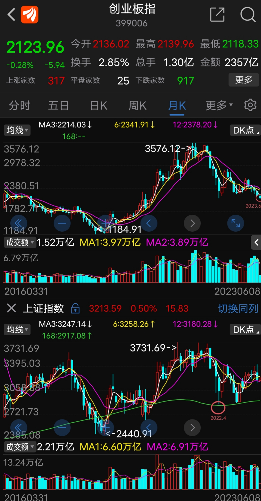 上证指数东方财富网(上证指数东方财富网行情中心)