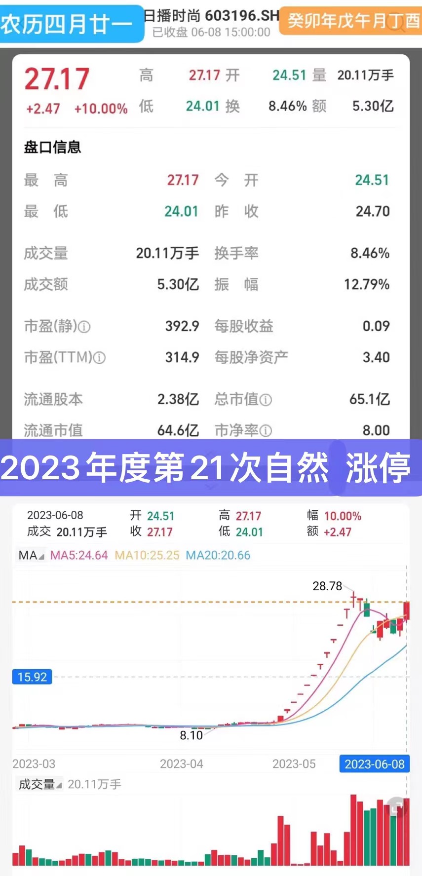 日播时尚06月08日涨停收盘股价上涨1000收盘价为2717元该股上