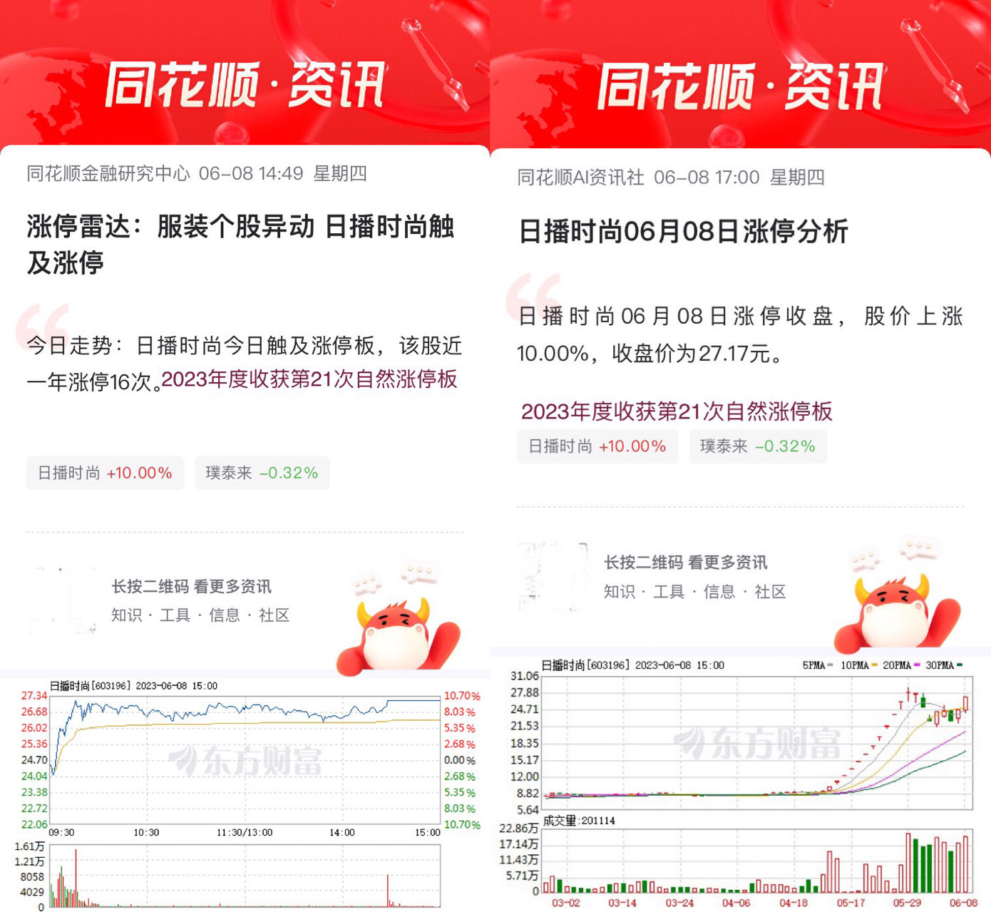 日播时尚06月08日涨停收盘股价上涨1000收盘价为2717元该股上