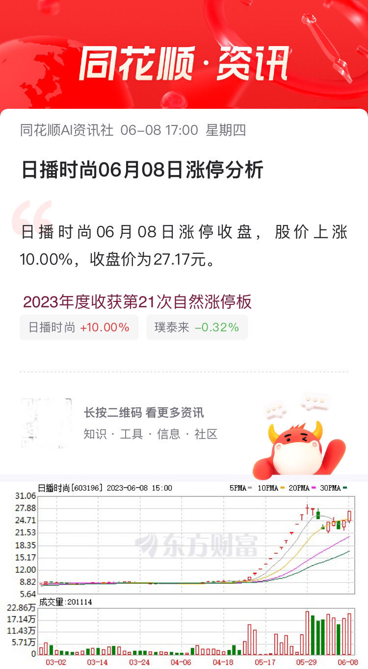 日播时尚06月08日涨停收盘股价上涨1000收盘价为2717元该股上