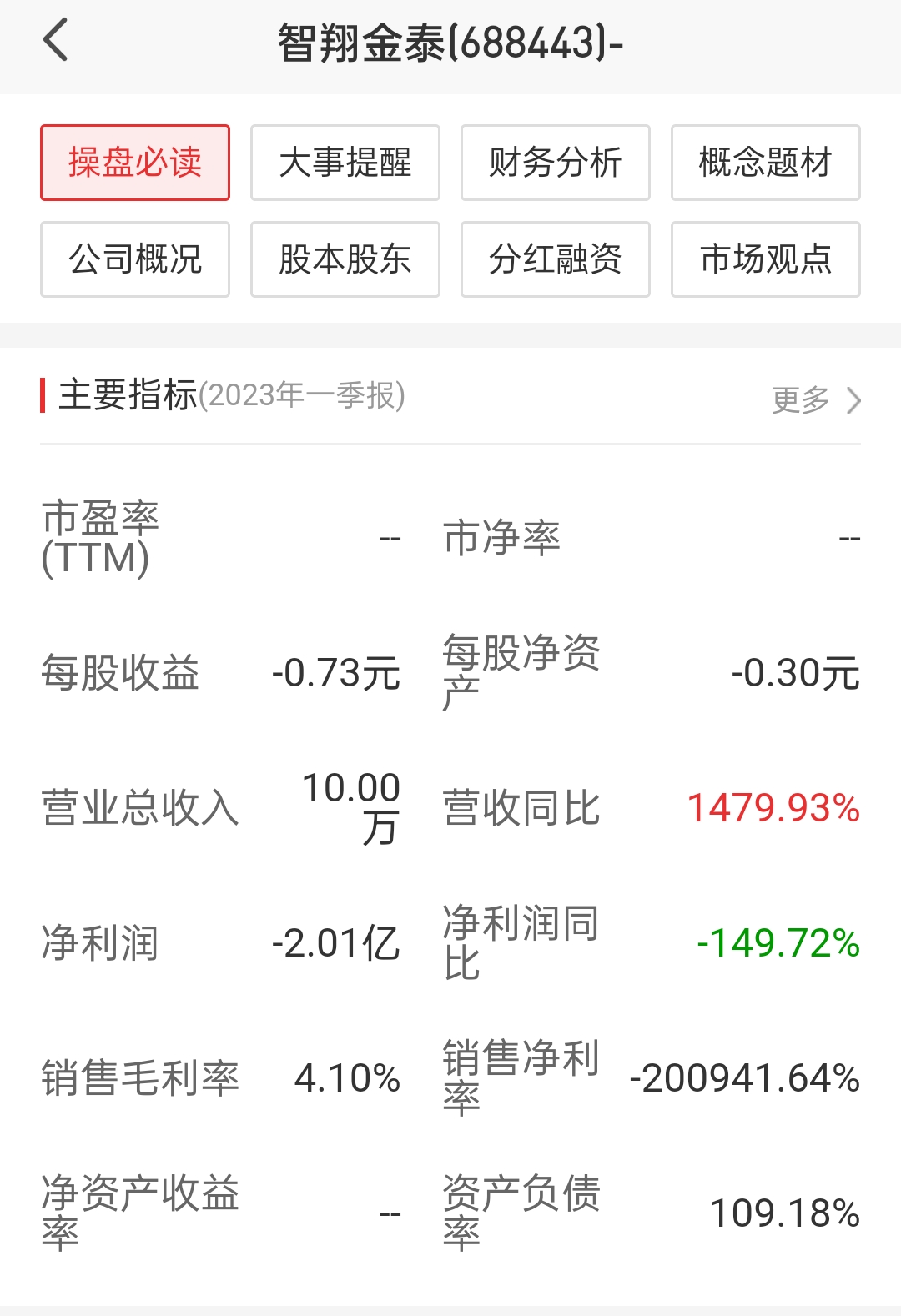 營收10萬員工200多一季度就虧損201虧海通證券保薦上市公司智翔金泰