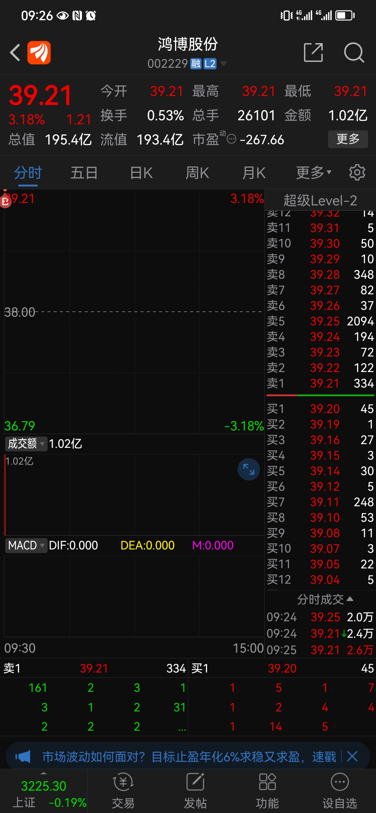 競價操作了兩個股市有風險追高風險更大入市需謹慎個人操作僅供參考