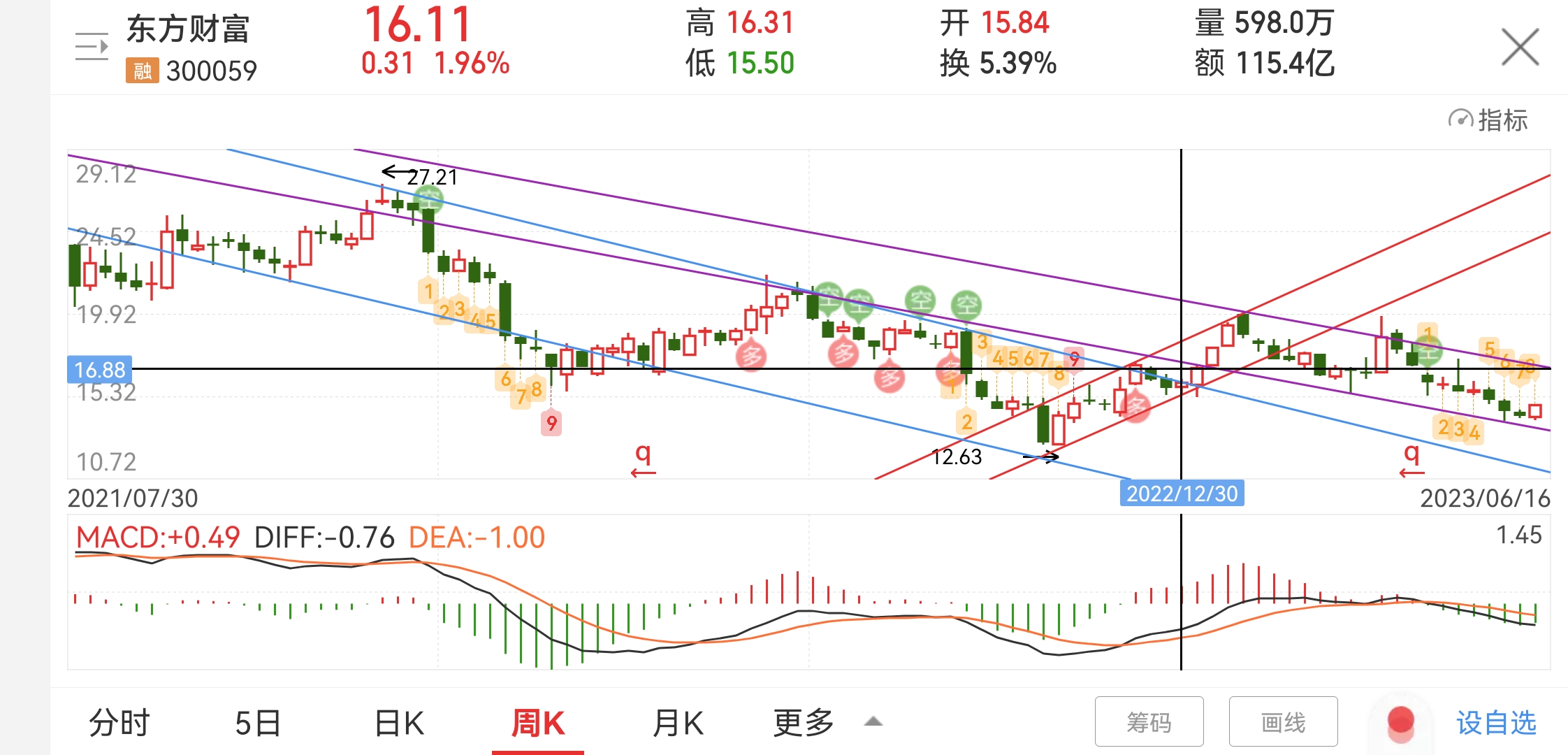 按照劃線法趨勢來判斷目前東財的周線級別還不能說是反轉了目前仍然在