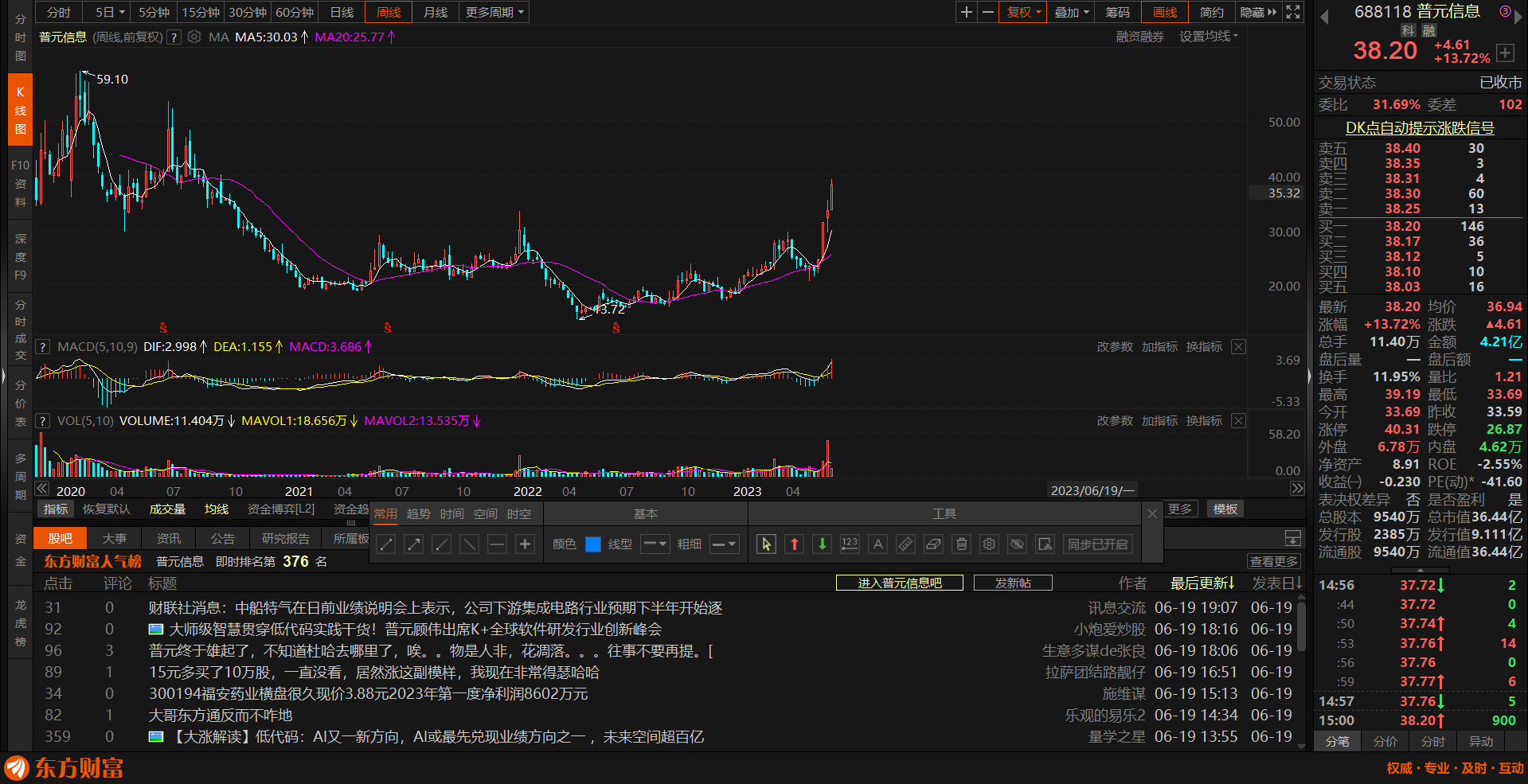 普元信息 38.2 向上突破了 看能否破历史高点_普元信息(688118)股吧_东方财富网股吧