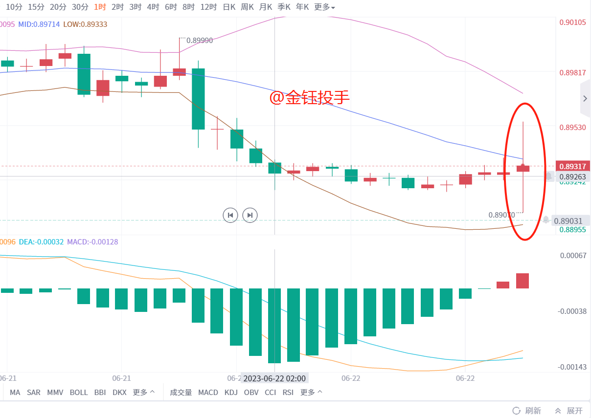 美元/瑞郎瑞士央行如期加息,但下调通胀预期。瑞士央行:不能排除未来需要进一步提高_财富号_东方财富网