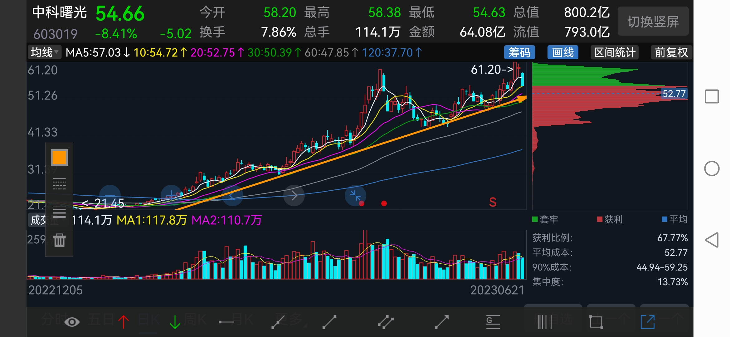 从日线中科曙光走势看,已经显示出牛股趋势,基本上沿着黄色趋势线上涨