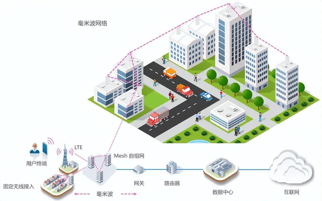 1,能实现社区,园区稳定的无线网络覆盖;需求分析近年来,国家大力发展