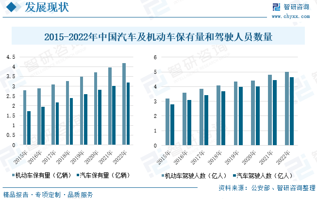 2023年中国汽车后市场行业发展趋势汽车保有量增加推进汽车后市场规模