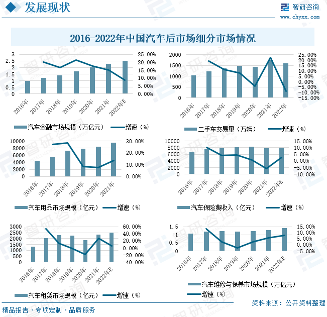2023年中国汽车后市场行业发展趋势汽车保有量增加推进汽车后市场规模
